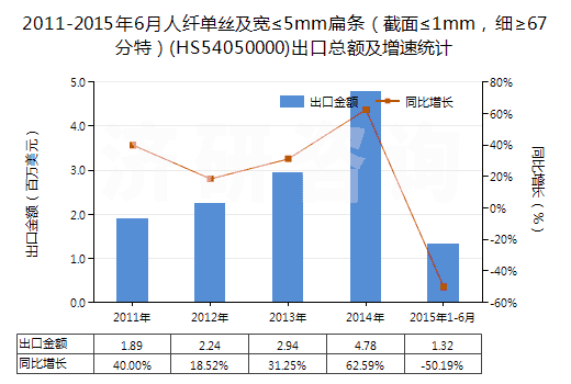 2011-2015年6月人纖單絲及寬≤5mm扁條（截面≤1mm，細≥67分特）(HS54050000)出口總額及增速統計